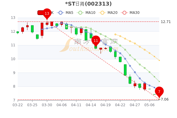 5月10日ST日海早盘跌4.98%，股价多少钱一股，1分钟带你了解