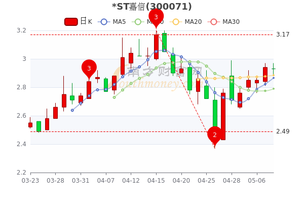 ST嘉信5月10日成交额达2774.29万，股票市盈率11.72