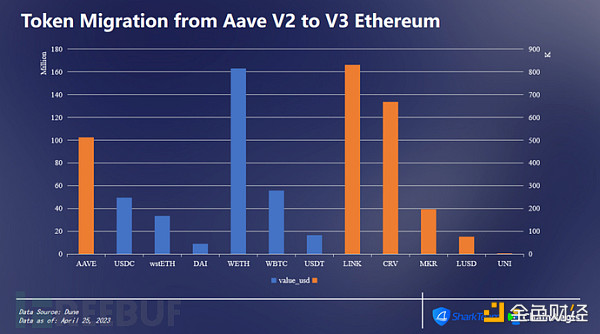 
      ChainAegis：AAVE V2/V3链上数据分析