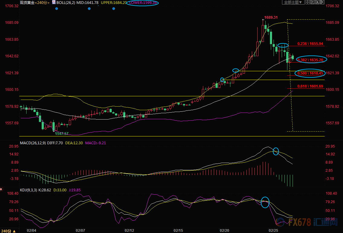 2月26日现货黄金、白银、原油、外汇短线交易策略