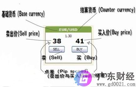 外汇点差是什么