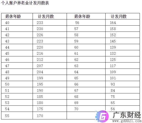 2020年广东养老金调整最新消息 养老金领取的条件？