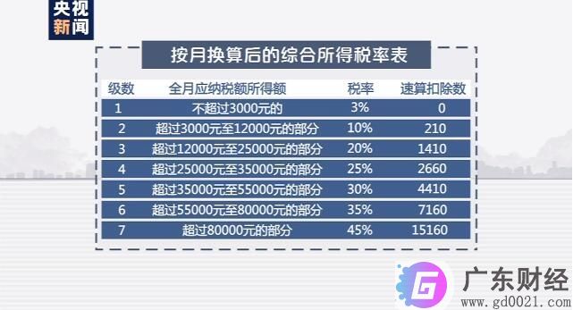 年终奖扣税标准2020