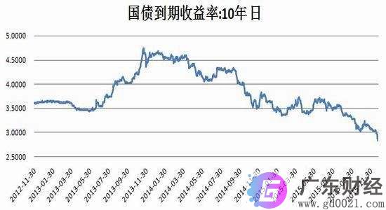 到期收益率怎么算？到期收益率和持有期收益率的区别