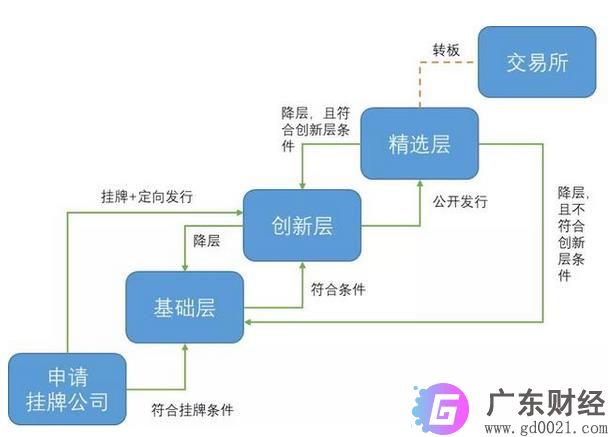 新三板挂牌公司是如何分层的？