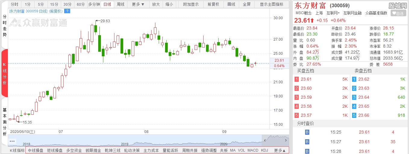 东方财富