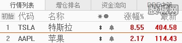 特斯拉、苹果
