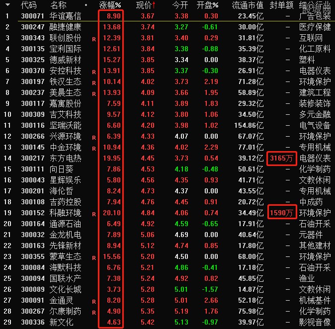 创业板低价股