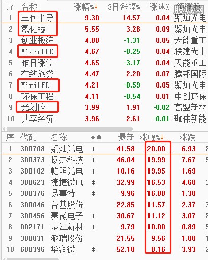 科技股涨幅