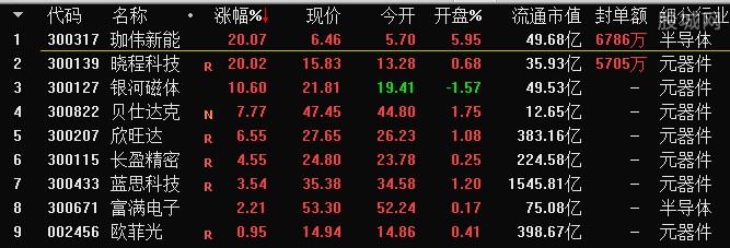 9只还会再创新高的科技股