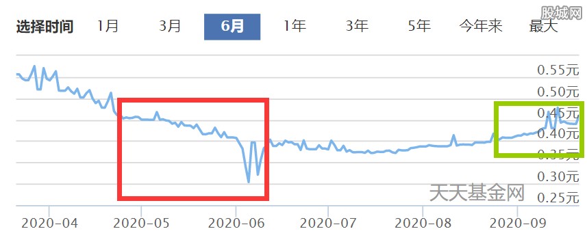 余额宝利率快速下降