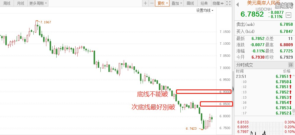 美元离岸人民币