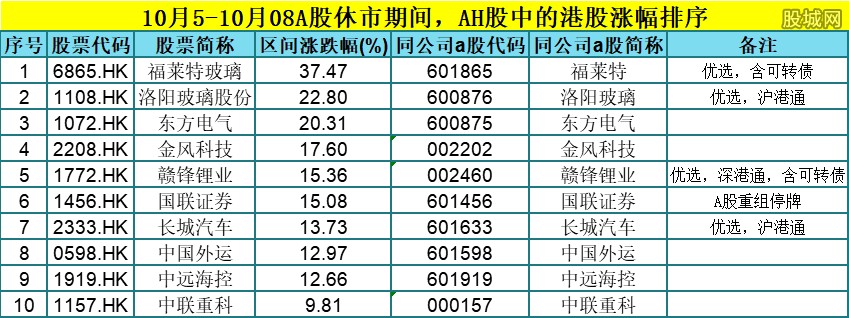 港股涨幅排序