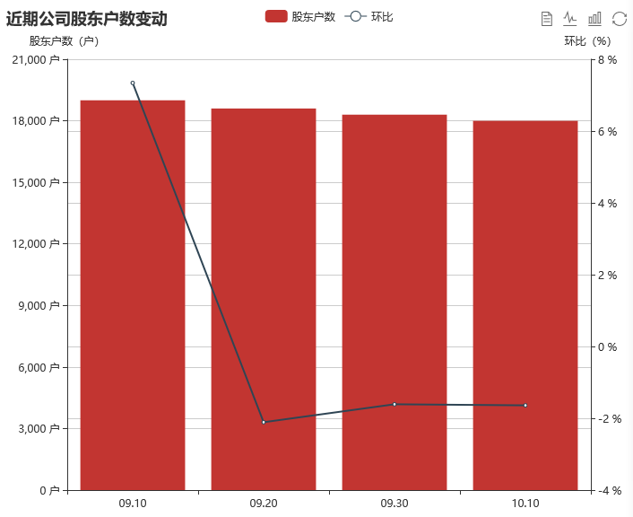 迪威迅股东户数连续3期下降 筹码集中以来股价累计上涨19.96% 迪威迅股东户数连续3期下降 筹码集中以来股价累计上涨19.96%