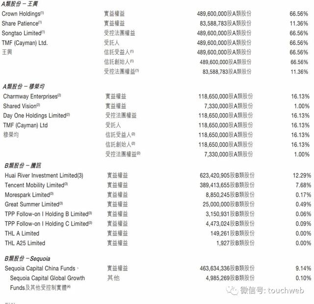 美团点评最新股权曝光：腾讯为大股东 红杉持股约8%