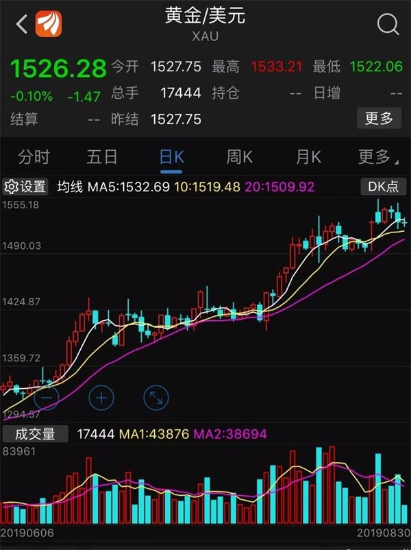 「今日黄金走势」黄金价格又涨又跌 全球央行实力护盘 「今日黄金走势」黄金价格又涨又跌 全球央行实力护盘