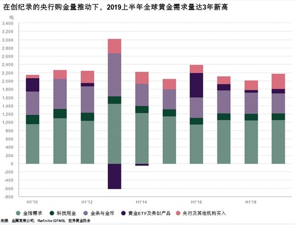 黄金需求量