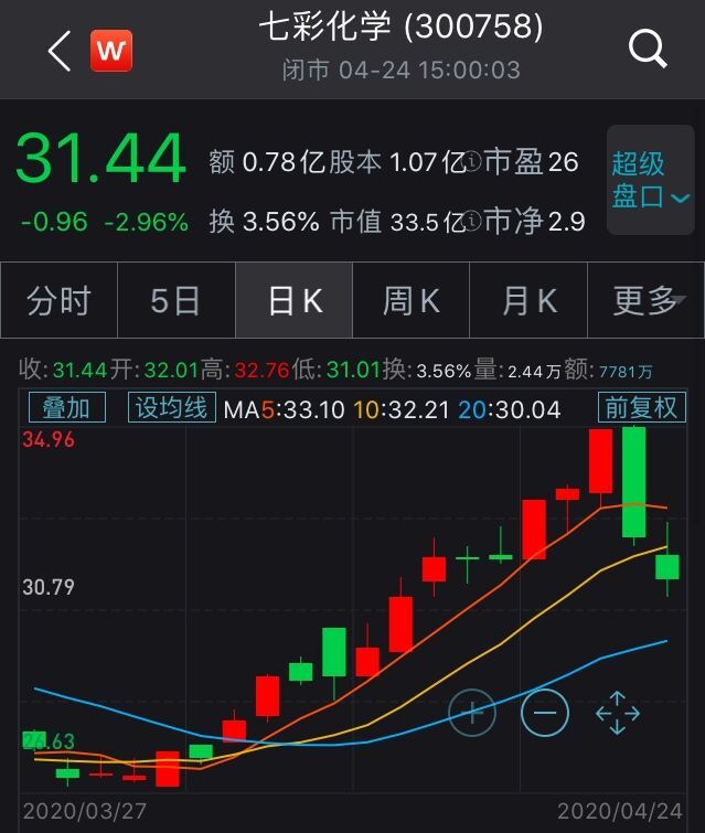 七彩化学拟10转8派7元 深交所发函质疑合理性