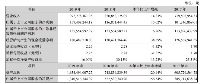 西麦食品大手笔分红拟10转10派16元 深交所火速关注