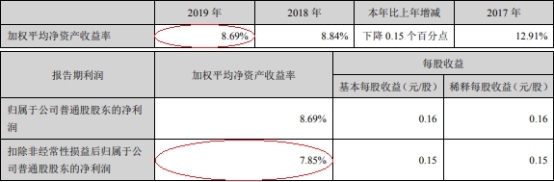 华林证券加权净资产收益率3年腰斩 2016年19%去年8.7%