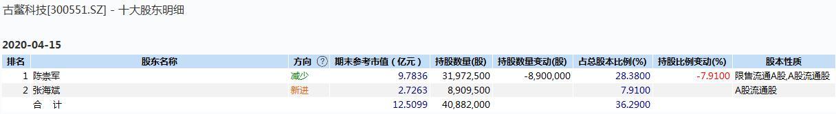 古鳌科技收关注函：股价上涨与基本面是否匹配