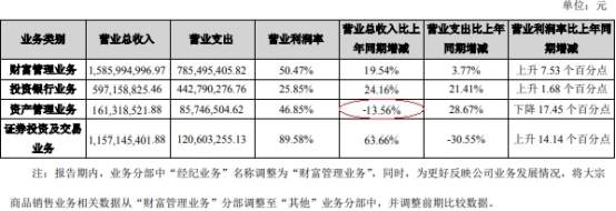 长城证券去年人均薪酬福利45万 评级遭降保荐过会1家