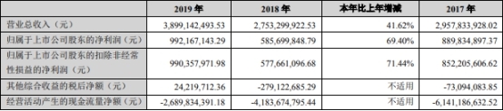 长城证券去年人均薪酬福利45万 评级遭降保荐过会1家