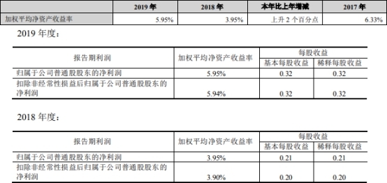 长城证券去年人均薪酬福利45万 评级遭降保荐过会1家
