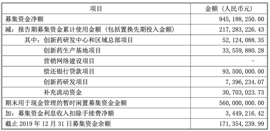 微芯生物上市年净利大降38% 投行安信证券赚6129万
