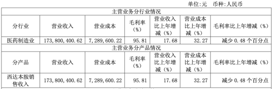 微芯生物上市年净利大降38% 投行安信证券赚6129万