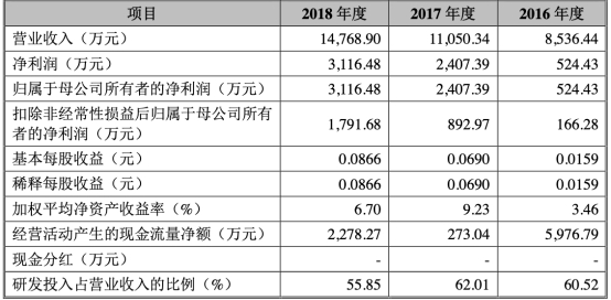 微芯生物上市年净利大降38% 投行安信证券赚6129万