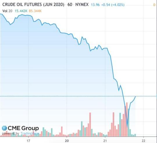 续刷历史：美油5月期货涨126% 6月期货一度跌近70%