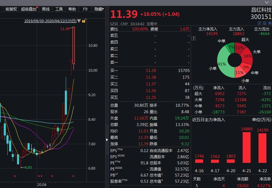 股价连续涨停 昌红科技收关注函：迎合热点炒作？