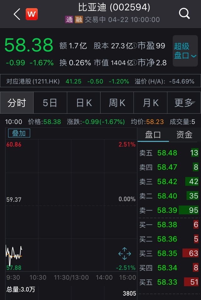 比亚迪2019年净利16亿下滑四成 收政府补助近15亿