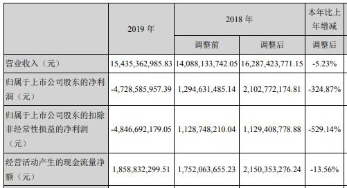 万达电影2019年亏损47亿元 计提资产减值准备59亿元