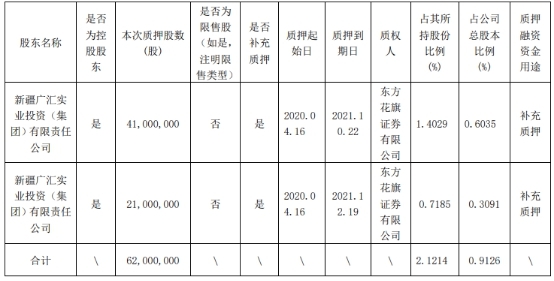广汇能源控股股东质押6200万股 累计质押占其持股69%