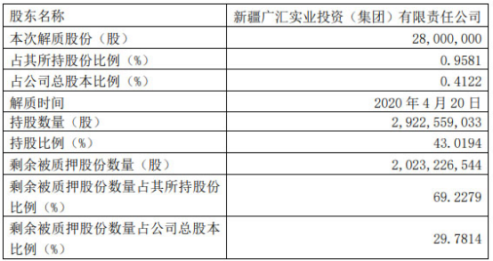 广汇能源控股股东质押6200万股 累计质押占其持股69%