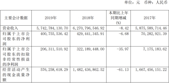 华润微上市俩月首份年报营收净利双降 中金保荐汗颜