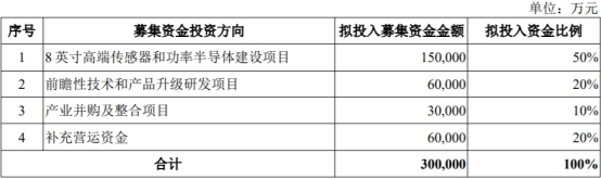 华润微上市俩月首份年报营收净利双降 中金保荐汗颜