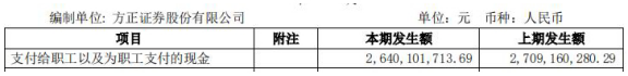 方正证券去年人均薪酬福利39万元 IPO项目仅上市1单