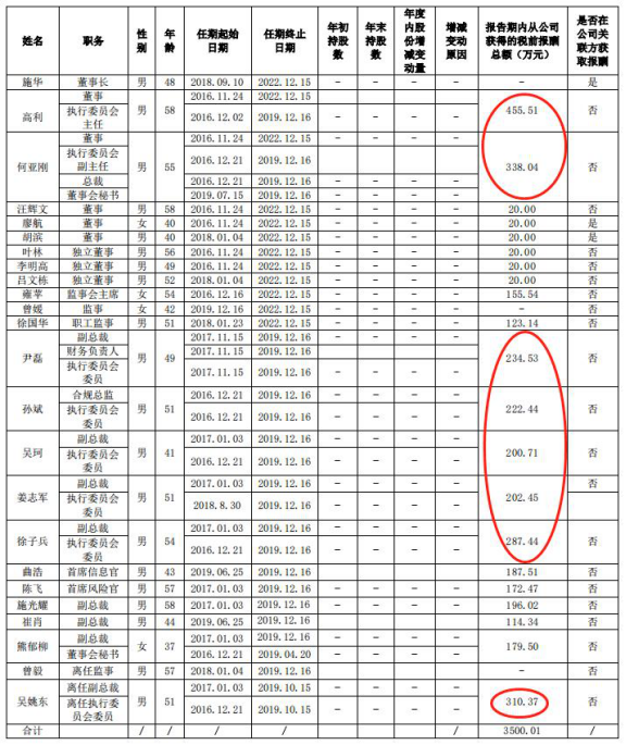 方正证券去年人均薪酬福利39万元 IPO项目仅上市1单