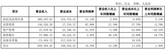 方正证券去年人均薪酬福利39万元 IPO项目仅上市1单
