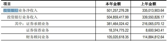 方正证券去年人均薪酬福利39万元 IPO项目仅上市1单