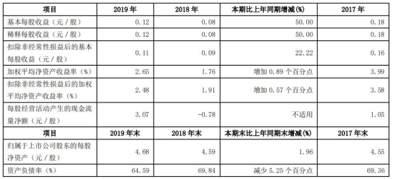 方正证券去年人均薪酬福利39万元 IPO项目仅上市1单