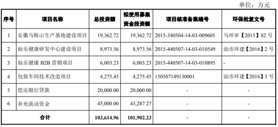 仙乐健康上市年营收净利双降 投行招商证券赚5868万