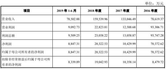 仙乐健康上市年营收净利双降 投行招商证券赚5868万
