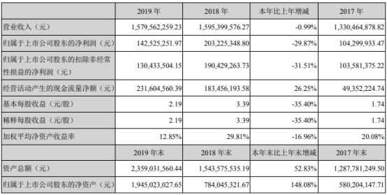仙乐健康上市年营收净利双降 投行招商证券赚5868万