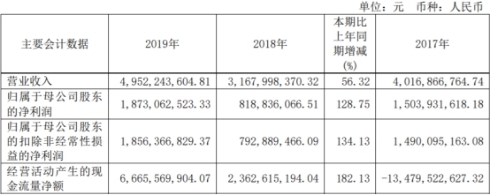 财通证券2019年人均薪酬福利52万 IPO保荐仅完成1单