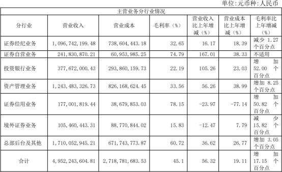 财通证券2019年人均薪酬福利52万 IPO保荐仅完成1单