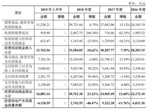 申昊科技智能机器人价3年腰斩 营收增速不敌应收账款